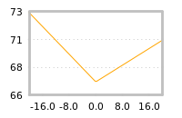 Impact of return on liquidity tomorrow