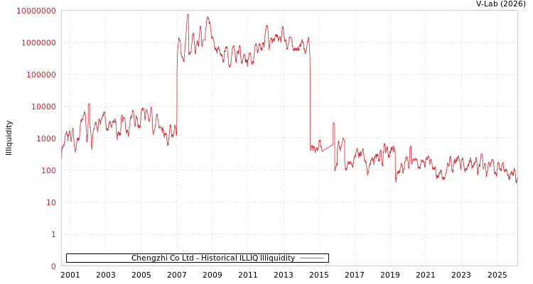 graph of Chengzhi Co Ltd ILLIQ-HIST