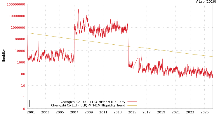 graph of Chengzhi Co Ltd ILLIQ-MFMEM