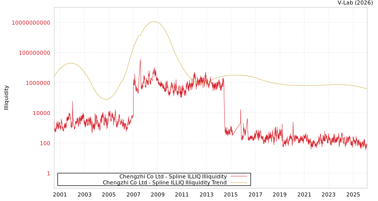 graph of Chengzhi Co Ltd ILLIQ-SMEM