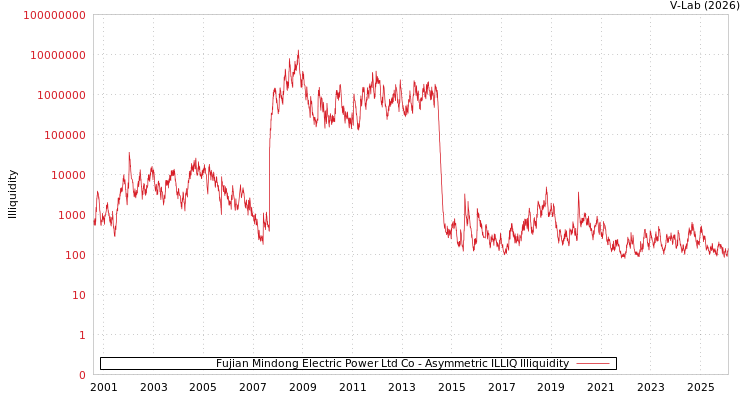 graph of Fujian Mindong Electric Power Ltd Co ILLIQ-AMEM