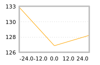 Impact of return on liquidity tomorrow