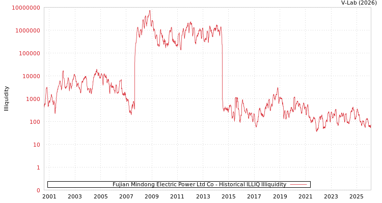 graph of Fujian Mindong Electric Power Ltd Co ILLIQ-HIST