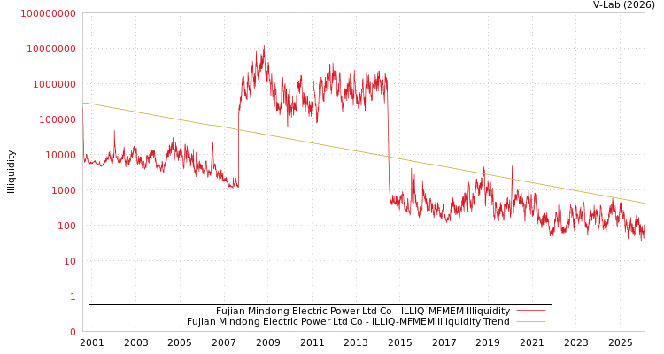 graph of Fujian Mindong Electric Power Ltd Co ILLIQ-MFMEM