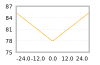 Impact of return on liquidity tomorrow
