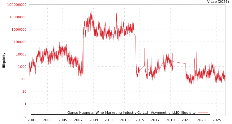 graph of Gansu Huangtai Wine-Marketing Industry Co Ltd ILLIQ-AMEM