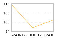 Impact of return on liquidity tomorrow