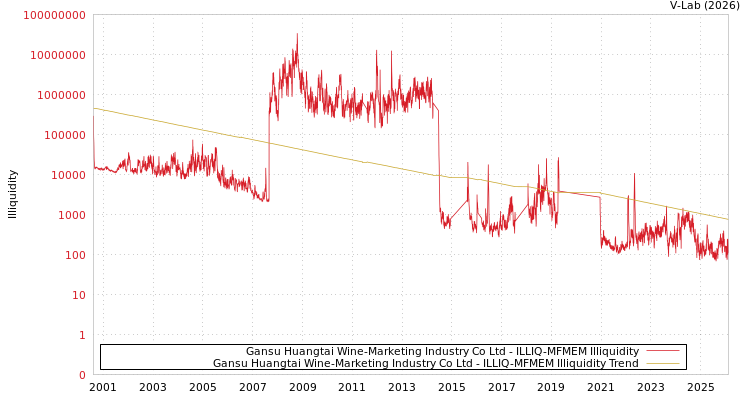 graph of Gansu Huangtai Wine-Marketing Industry Co Ltd ILLIQ-MFMEM