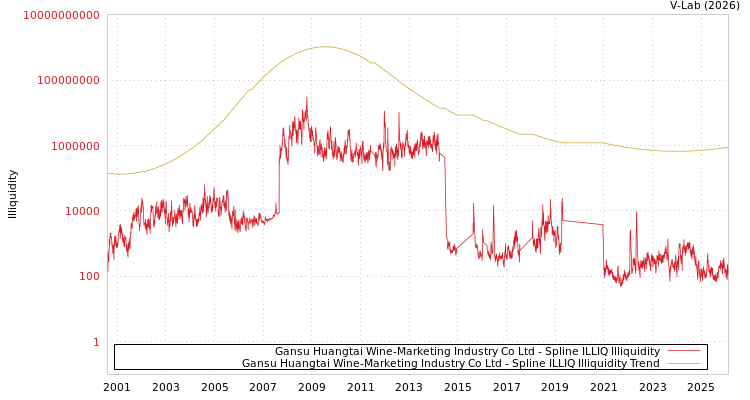 graph of Gansu Huangtai Wine-Marketing Industry Co Ltd ILLIQ-SMEM