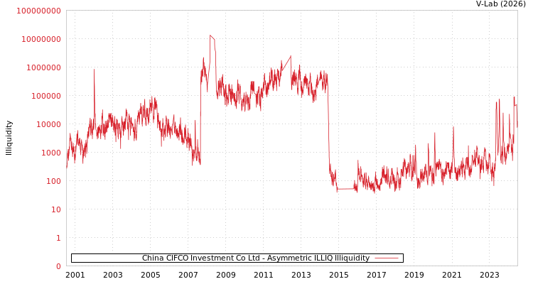 graph of China CIFCO Investment Co Ltd ILLIQ-AMEM