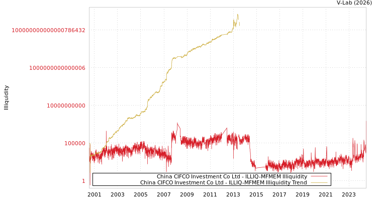 graph of China CIFCO Investment Co Ltd ILLIQ-MFMEM
