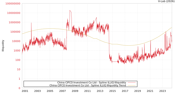 graph of China CIFCO Investment Co Ltd ILLIQ-SMEM