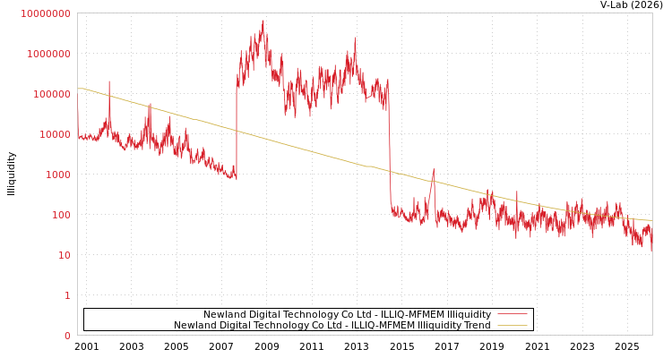 graph of Newland Digital Technology Co Ltd ILLIQ-MFMEM