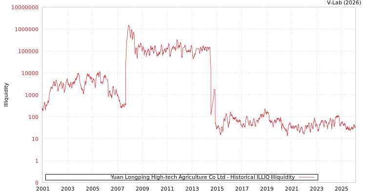 graph of Yuan Longping High-tech Agriculture Co Ltd ILLIQ-HIST