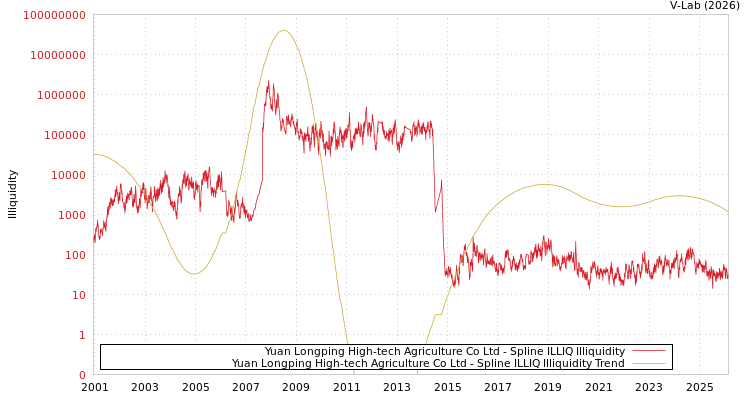 graph of Yuan Longping High-tech Agriculture Co Ltd ILLIQ-SMEM