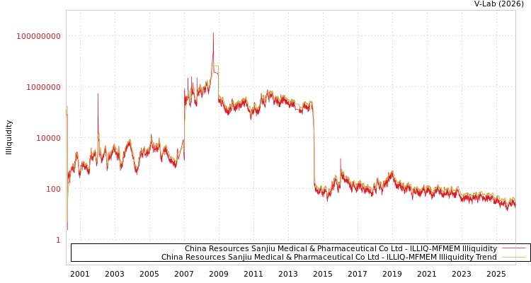 graph of China Resources Sanjiu Medical & Pharmaceutical Co Ltd ILLIQ-MFMEM