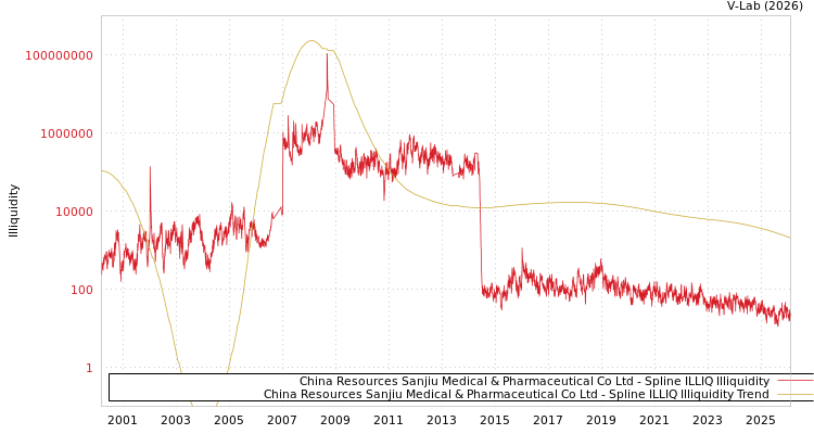 graph of China Resources Sanjiu Medical & Pharmaceutical Co Ltd ILLIQ-SMEM