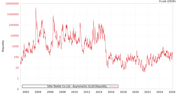 graph of Silla Textile Co Ltd ILLIQ-AMEM