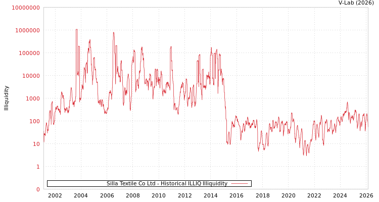 graph of Silla Textile Co Ltd ILLIQ-HIST