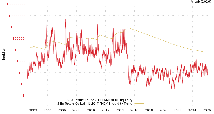 graph of Silla Textile Co Ltd ILLIQ-MFMEM