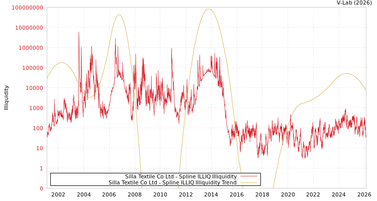 graph of Silla Textile Co Ltd ILLIQ-SMEM