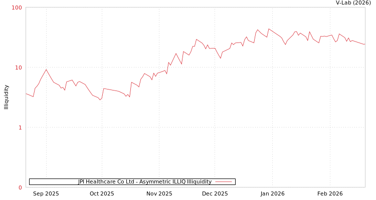 graph of JPI Healthcare Co Ltd ILLIQ-AMEM