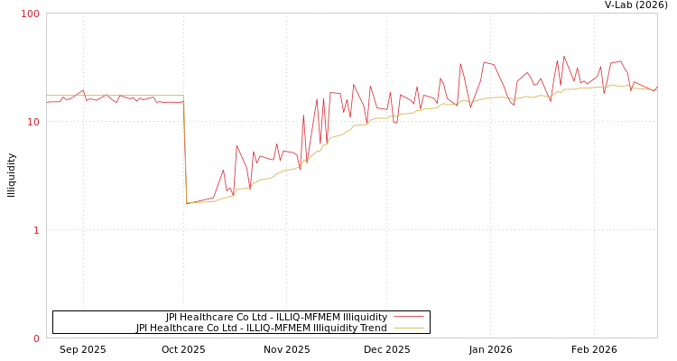 graph of JPI Healthcare Co Ltd ILLIQ-MFMEM