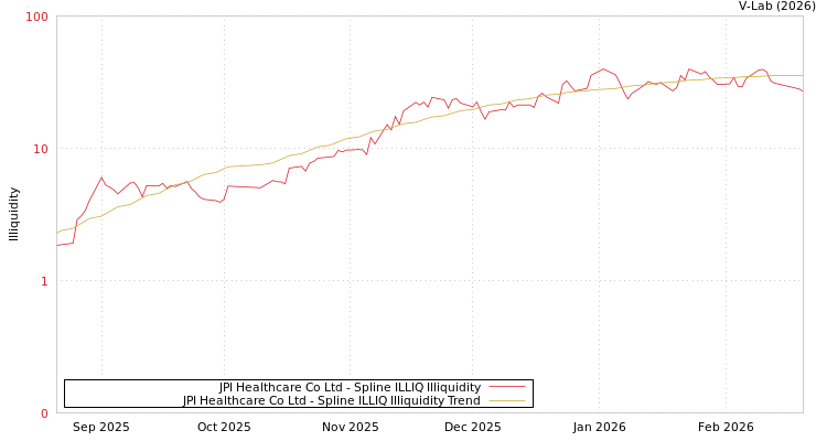 graph of JPI Healthcare Co Ltd ILLIQ-SMEM