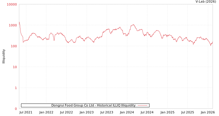 graph of Dongrui Food Group Co Ltd ILLIQ-HIST