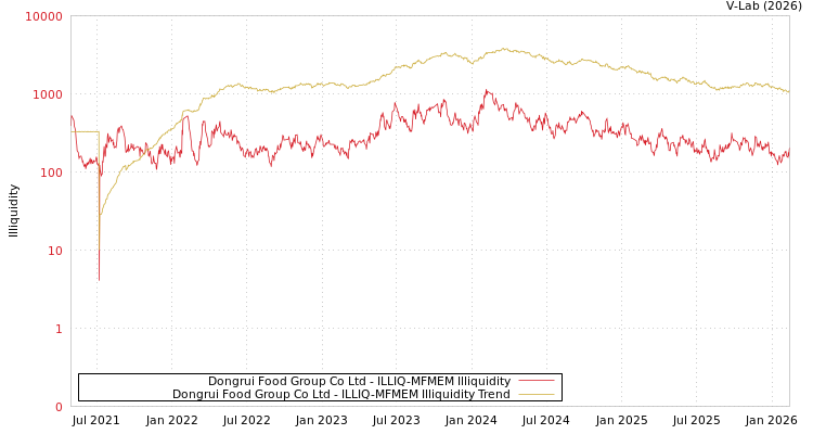 graph of Dongrui Food Group Co Ltd ILLIQ-MFMEM