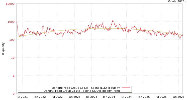 graph of Dongrui Food Group Co Ltd ILLIQ-SMEM