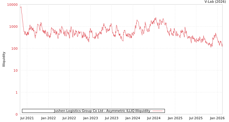 graph of Jushen Logistics Group Co Ltd ILLIQ-AMEM
