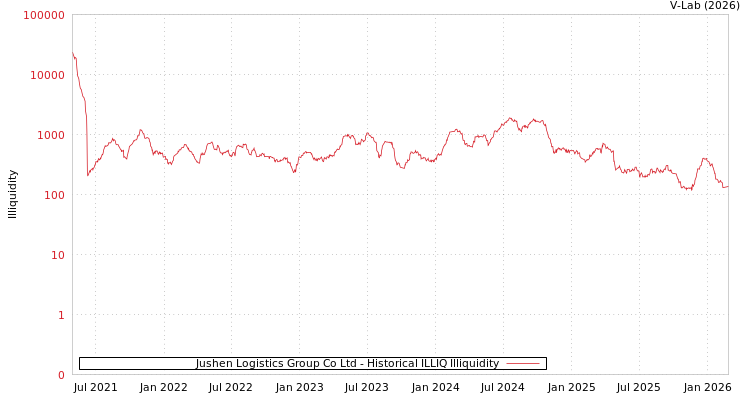 graph of Jushen Logistics Group Co Ltd ILLIQ-HIST