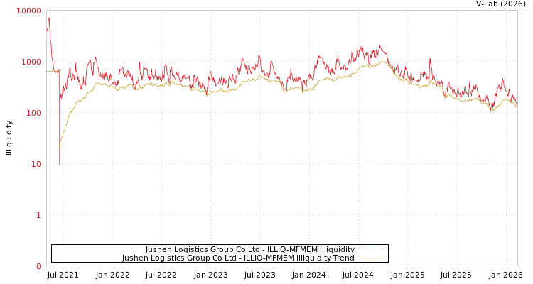graph of Jushen Logistics Group Co Ltd ILLIQ-MFMEM