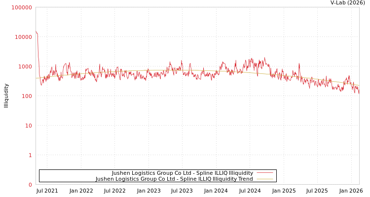 graph of Jushen Logistics Group Co Ltd ILLIQ-SMEM