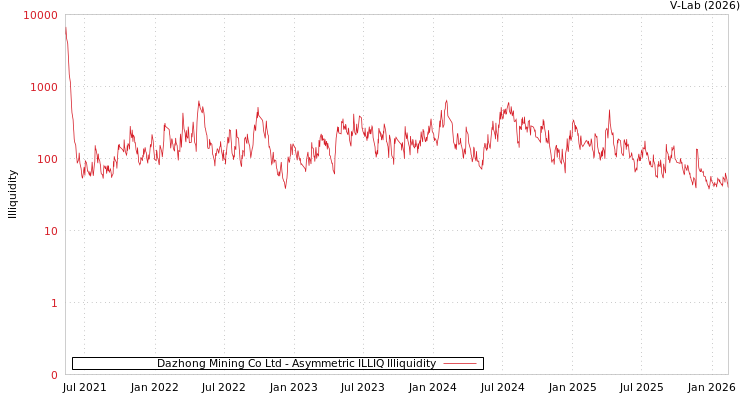 graph of Dazhong Mining Co Ltd ILLIQ-AMEM