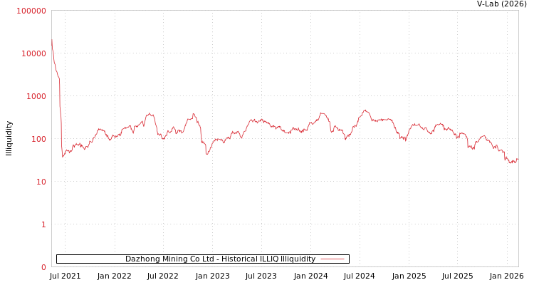 graph of Dazhong Mining Co Ltd ILLIQ-HIST