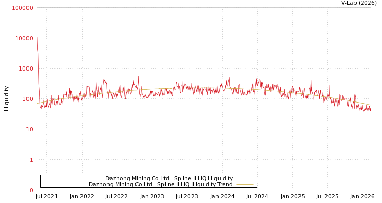graph of Dazhong Mining Co Ltd ILLIQ-SMEM