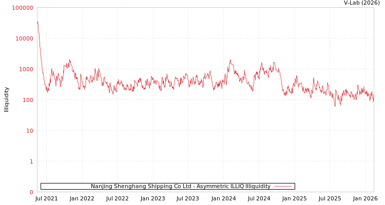 graph of Nanjing Shenghang Shipping Co Ltd ILLIQ-AMEM