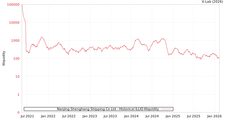 graph of Nanjing Shenghang Shipping Co Ltd ILLIQ-HIST