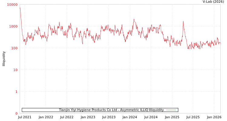 graph of Tianjin Yiyi Hygiene Products Co Ltd ILLIQ-AMEM