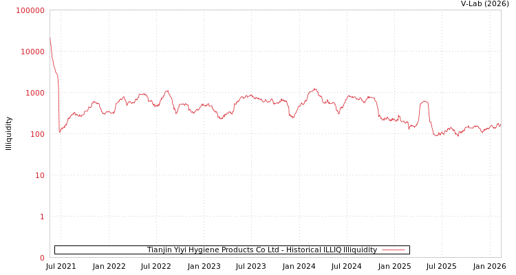 graph of Tianjin Yiyi Hygiene Products Co Ltd ILLIQ-HIST
