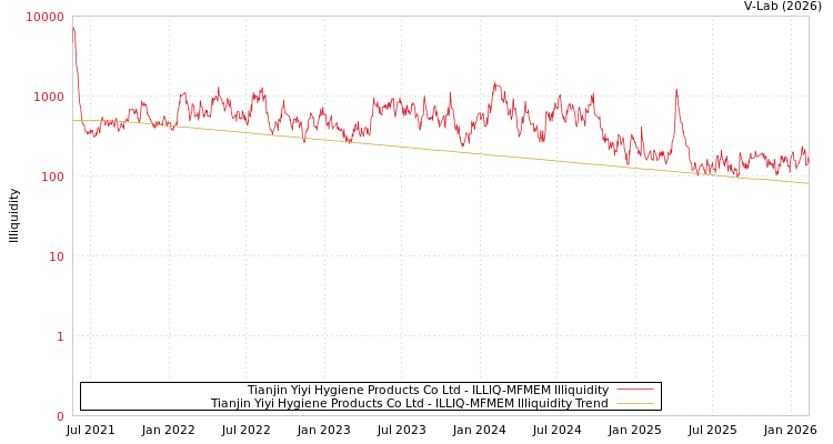 graph of Tianjin Yiyi Hygiene Products Co Ltd ILLIQ-MFMEM