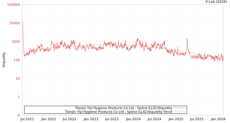 graph of Tianjin Yiyi Hygiene Products Co Ltd ILLIQ-SMEM