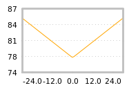 Impact of return on liquidity tomorrow