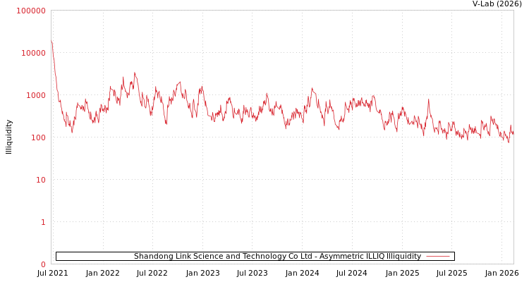 graph of Shandong Link Science and Technology Co Ltd ILLIQ-AMEM