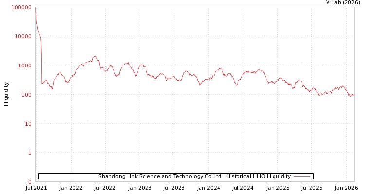 graph of Shandong Link Science and Technology Co Ltd ILLIQ-HIST