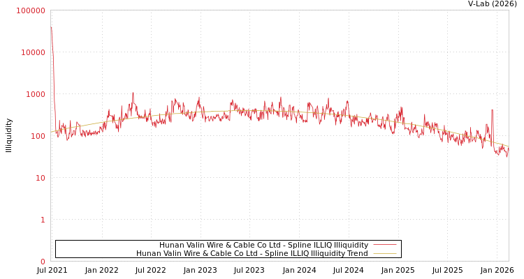 graph of Hunan Valin Wire & Cable Co Ltd ILLIQ-SMEM