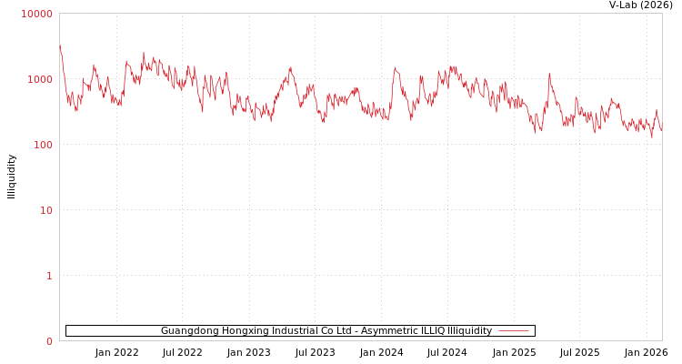 graph of Guangdong Hongxing Industrial Co Ltd ILLIQ-AMEM