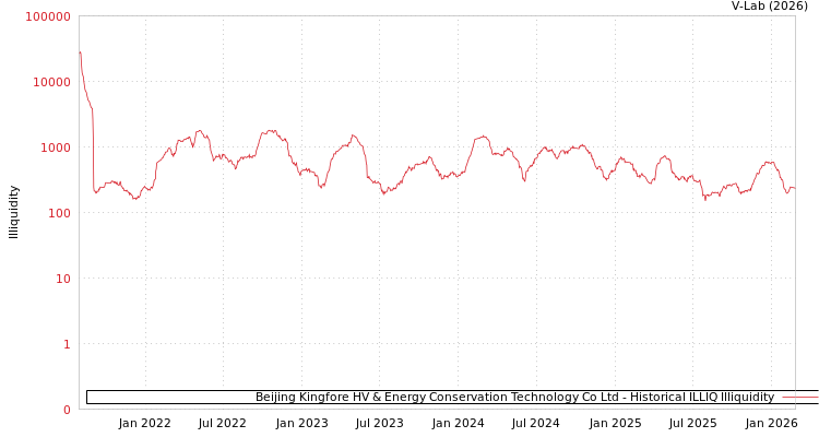 graph of Beijing Kingfore HV & Energy Conservation Technology Co Ltd ILLIQ-HIST
